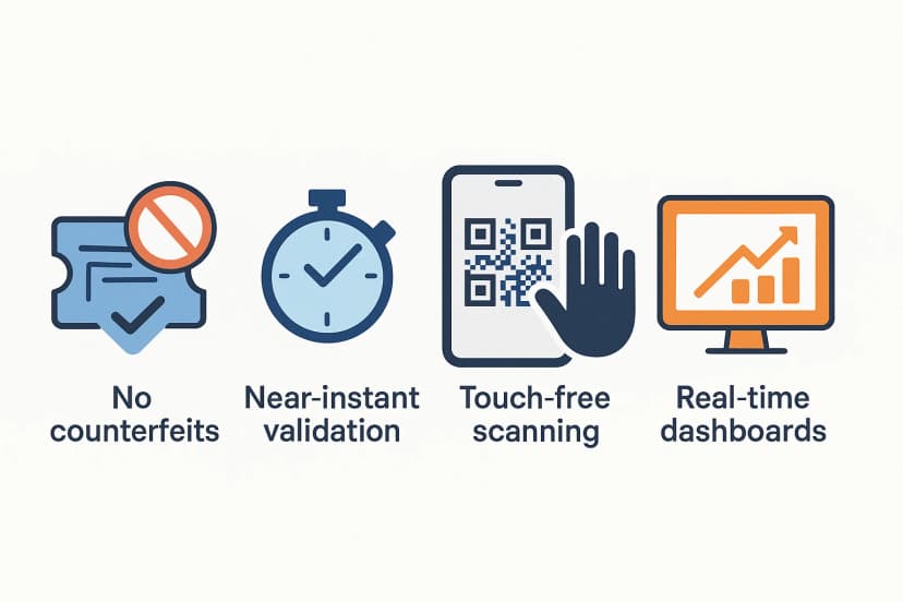 QR Code Ticket Generator benefits: no counterfeits, near‑instant validation, touch‑free scans, and real‑time dashboards.