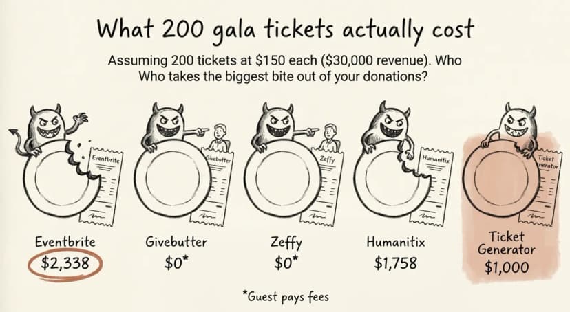 Fees on 200 $150 gala tickets: Eventbrite $2,338, Humanitix $1,758, Ticket Generator $1,000, others $0 (guest pays).