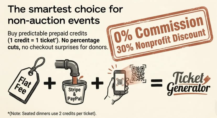 Flat fee plus Stripe and PayPal plus QR scanning equals Ticket Generator: 0% commission, 30% nonprofit discount.