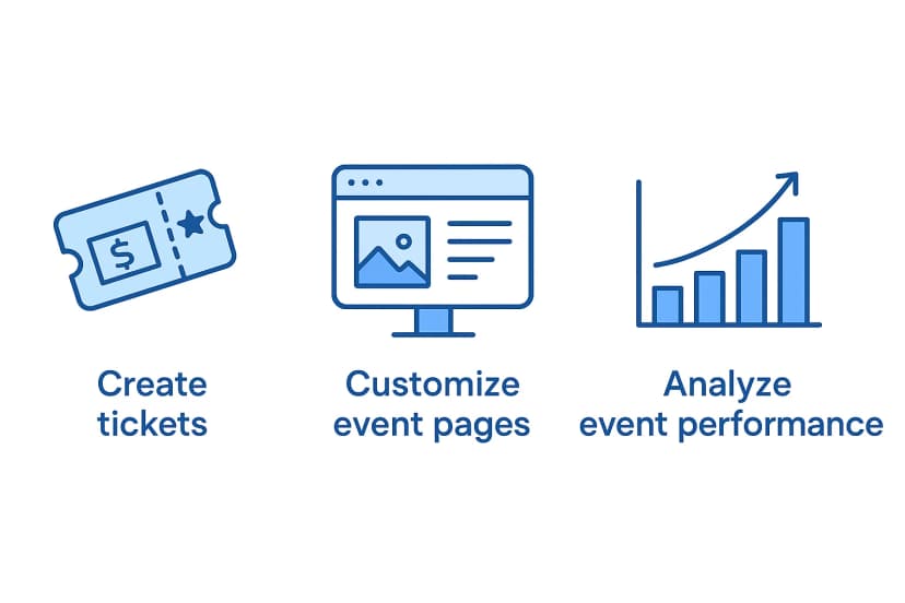 Icons illustrating steps in event management—create tickets, customize event pages, and analyze performance—for a guide on how to make tickets.