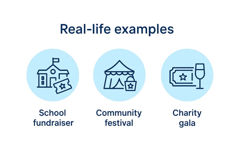 Graphic showing real-life examples with circular icons for a school fundraiser, a community festival, and a charity gala