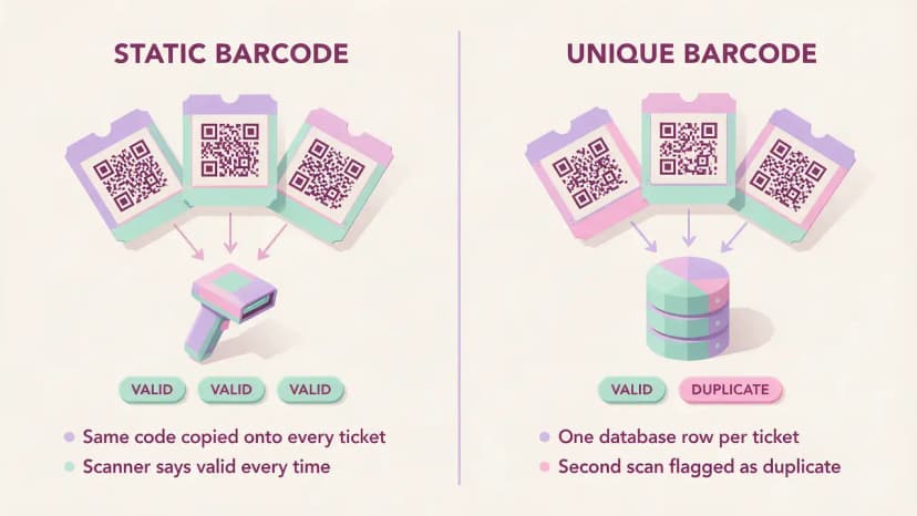 Diagram comparing a static barcode, where one code is copied onto every ticket and the scanner always reads valid, with a unique barcode, where each ticket has its own database row and a second scan is flagged as a duplicate.