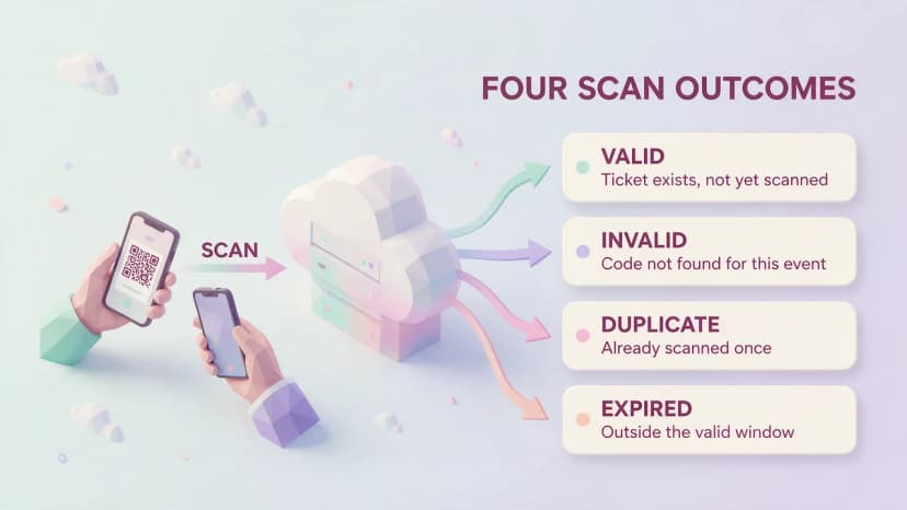 Flowchart showing a ticket being scanned at the gate and the four answers the system returns: valid, invalid, duplicate and expired, each with a one line meaning.
