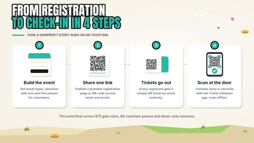 nonprofit registration to checkin 4 steps